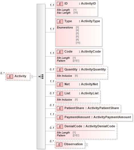 XSD Diagram of Activity