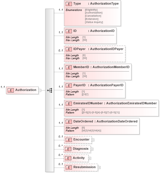 XSD Diagram of Authorization