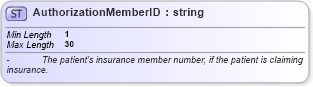 XSD Diagram of AuthorizationMemberID