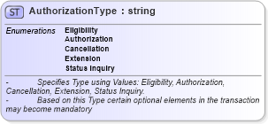 XSD Diagram of AuthorizationType