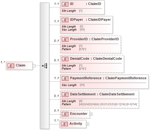 XSD Diagram of Claim