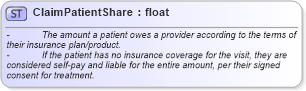 XSD Diagram of ClaimPatientShare