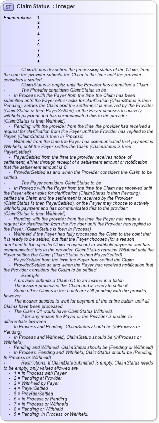 XSD Diagram of ClaimStatus