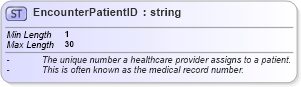 XSD Diagram of EncounterPatientID