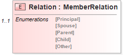 XSD Diagram of Relation