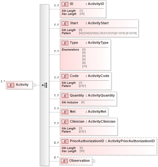 XSD Diagram of Activity
