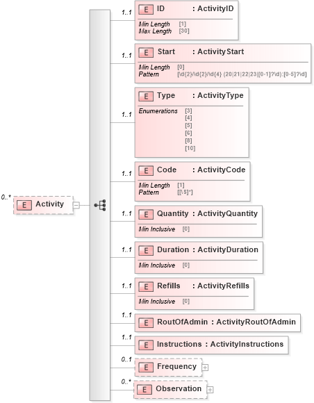 XSD Diagram of Activity