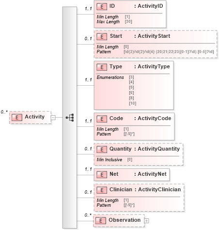 XSD Diagram of Activity