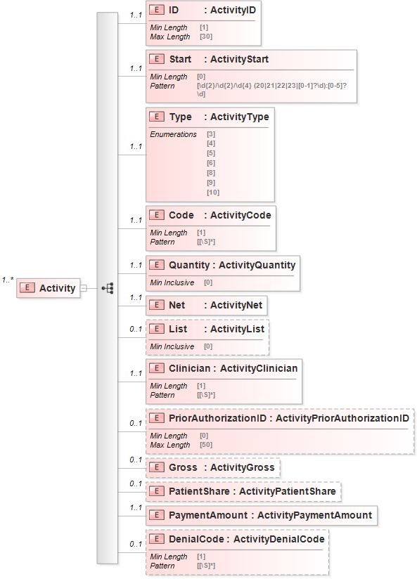 XSD Diagram of Activity