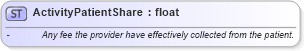XSD Diagram of ActivityPatientShare