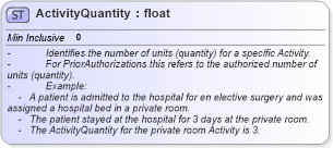 XSD Diagram of ActivityQuantity
