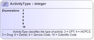 XSD Diagram of ActivityType