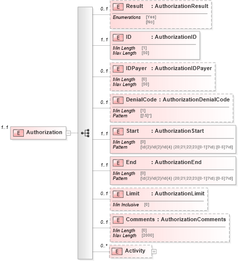 XSD Diagram of Authorization