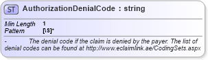 XSD Diagram of AuthorizationDenialCode
