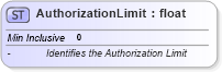 XSD Diagram of AuthorizationLimit