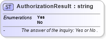 XSD Diagram of AuthorizationResult