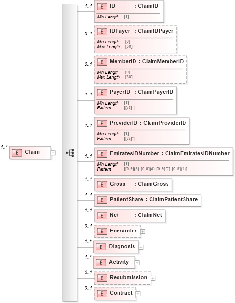 XSD Diagram of Claim