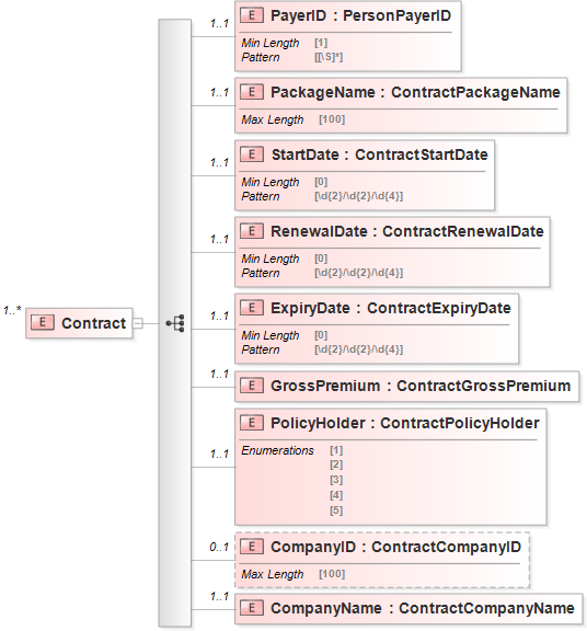 XSD Diagram of Contract