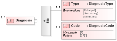 XSD Diagram of Diagnosis