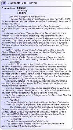 XSD Diagram of DiagnosisType