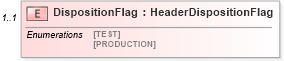 XSD Diagram of DispositionFlag
