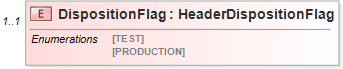 XSD Diagram of DispositionFlag