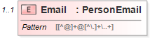 XSD Diagram of Email