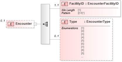 XSD Diagram of Encounter