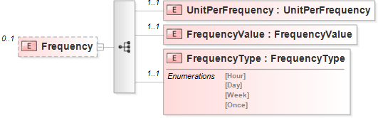 XSD Diagram of Frequency