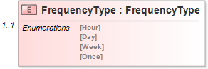 XSD Diagram of FrequencyType