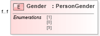 XSD Diagram of Gender