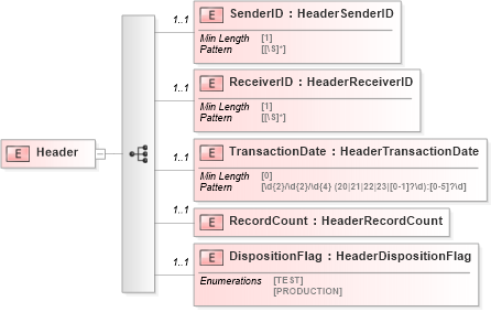 XSD Diagram of Header
