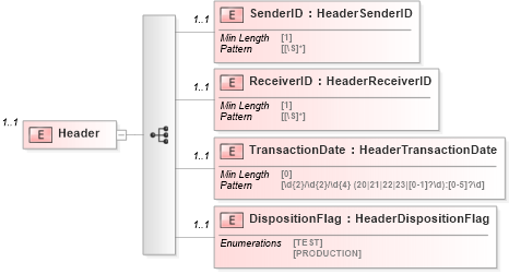 XSD Diagram of Header