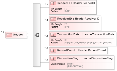 XSD Diagram of Header