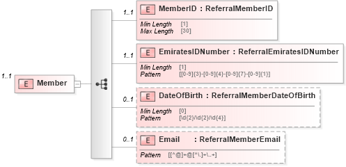 XSD Diagram of Member