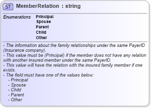 XSD Diagram of MemberRelation