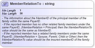 XSD Diagram of MemberRelationTo