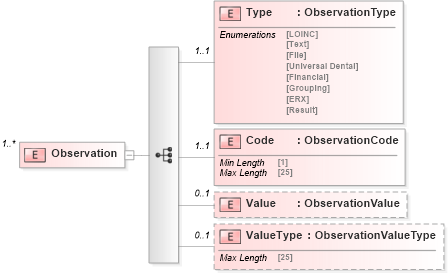 XSD Diagram of Observation