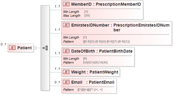 XSD Diagram of Patient