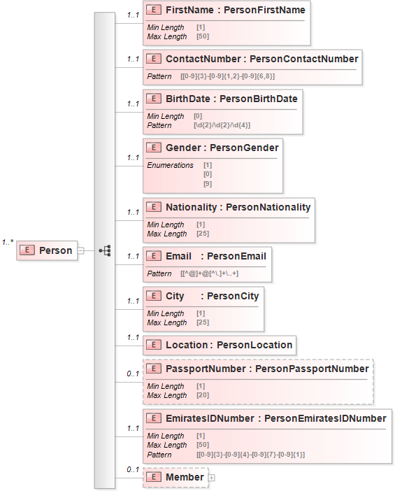 XSD Diagram of Person