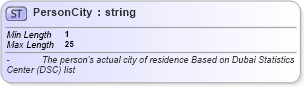 XSD Diagram of PersonCity