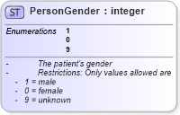 XSD Diagram of PersonGender