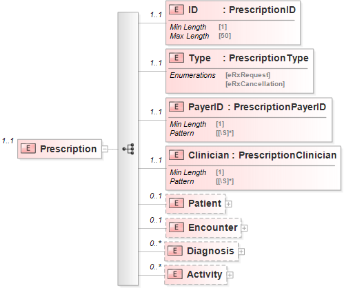 XSD Diagram of Prescription