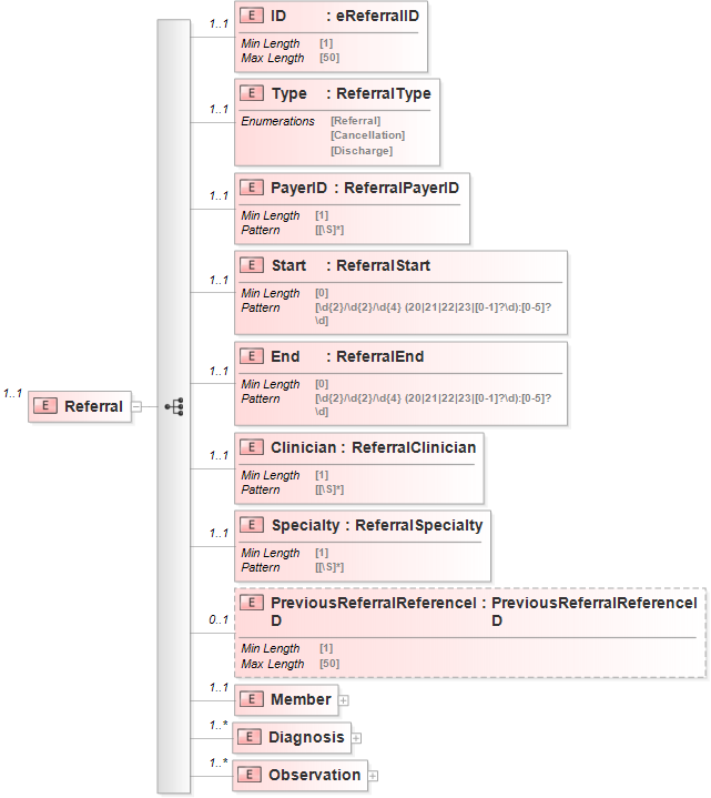 XSD Diagram of Referral