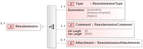 XSD Diagram of Resubmission