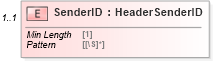 XSD Diagram of SenderID